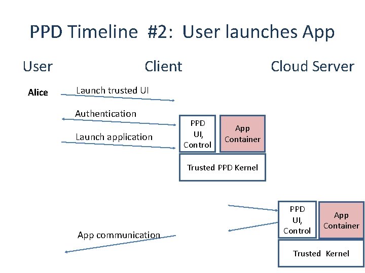 PPD Timeline #2: User launches App User Alice Client Cloud Server Launch trusted UI