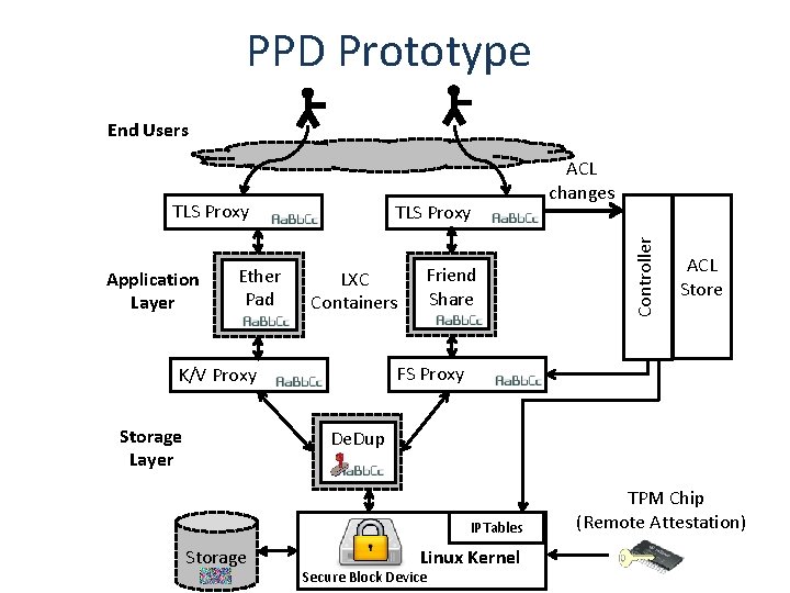 PPD Prototype End Users Application Layer Ether Pad TLS Proxy LXC Containers ACL Store