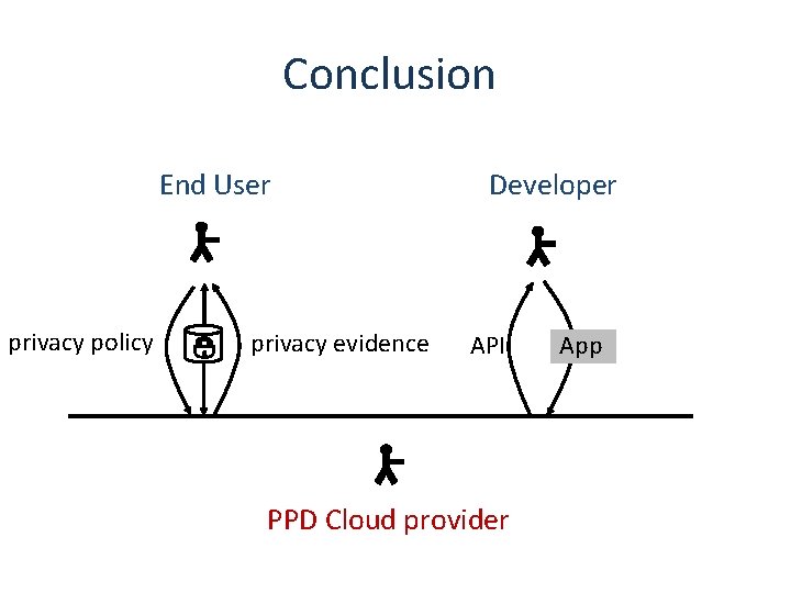 Conclusion End User privacy policy privacy evidence Developer API PPD Cloud provider App 