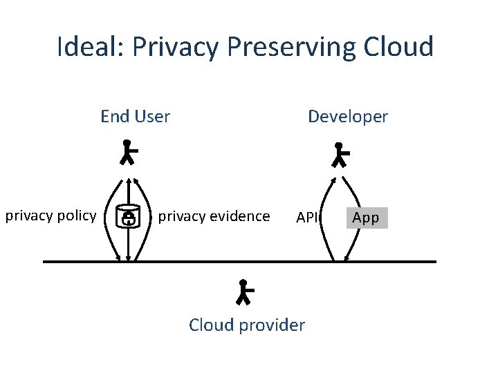 Ideal: Privacy Preserving Cloud Developer End User privacy policy privacy evidence API Cloud provider