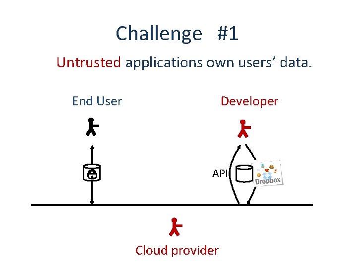 Challenge #1 Untrusted applications own users’ data. Developer End User API Cloud provider 