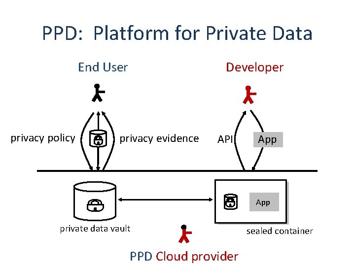 PPD: Platform for Private Data Developer End User privacy policy privacy evidence API App