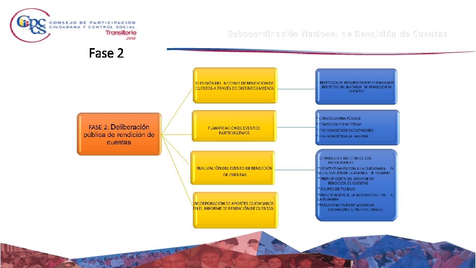 Subcoordinación Nacional de Rendición de Cuentas Fase 2 