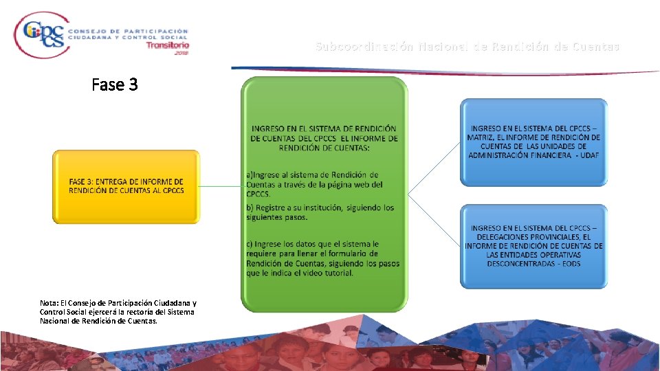 Subcoordinación Nacional de Rendición de Cuentas Fase 3 Nota: El Consejo de Participación Ciudadana