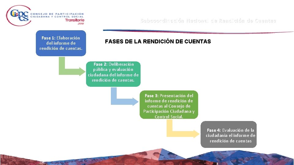 Subcoordinación Nacional de Rendición de Cuentas Fase 1: Elaboración del informe de rendición de