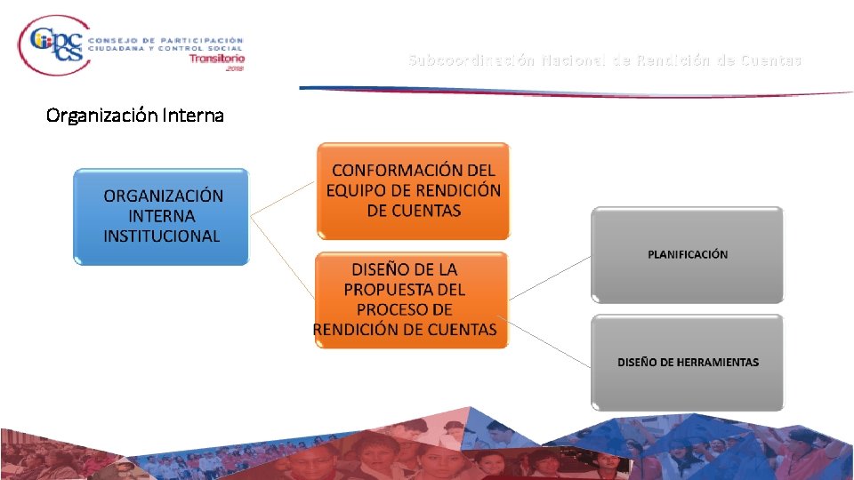 Subcoordinación Nacional de Rendición de Cuentas Organización Interna 
