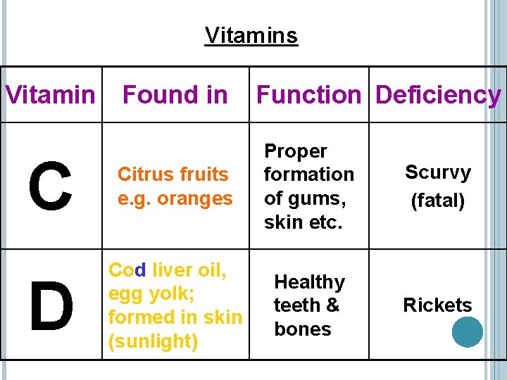Vitamins Vitamin Found in Function Deficiency C Citrus fruits e. g. oranges Proper formation