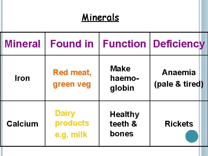 Minerals Mineral Found in Function Deficiency Iron Red meat, green veg Make haemoglobin Anaemia