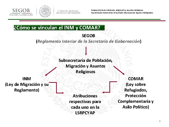 Subsecretaría de Población, Migración y Asuntos Religiosos Coordinación General de la Comisión Mexicana de