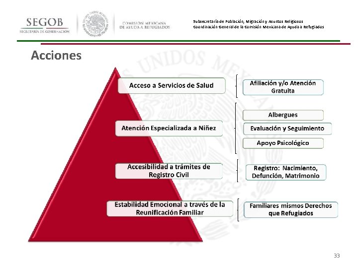 Subsecretaría de Población, Migración y Asuntos Religiosos Coordinación General de la Comisión Mexicana de