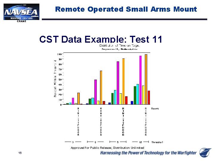 Remote Operated Small Arms Mount CST Data Example: Test 11 Approved for Public Release;