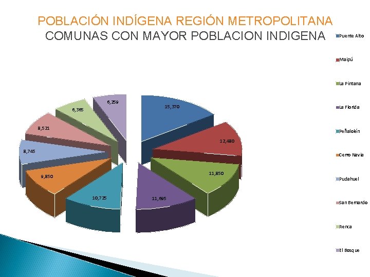 POBLACIÓN INDÍGENA REGIÓN METROPOLITANA COMUNAS CON MAYOR POBLACION INDIGENA Puente Alto Maipú La Pintana