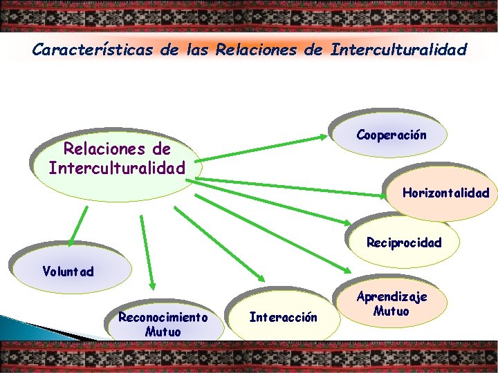 Características de las Relaciones de Interculturalidad Cooperación Relaciones de Interculturalidad Horizontalidad Reciprocidad Voluntad Reconocimiento