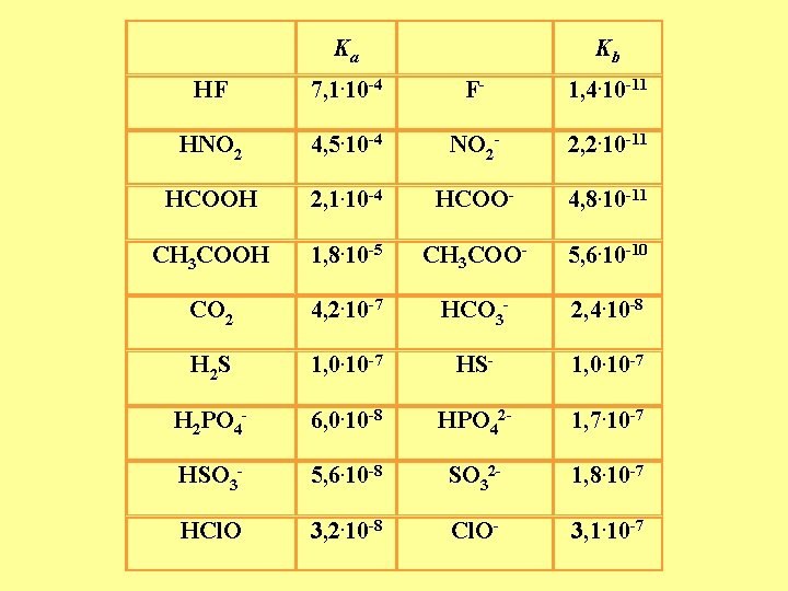 Ka Kb HF 7, 1. 10 -4 F- 1, 4. 10 -11 HNO 2