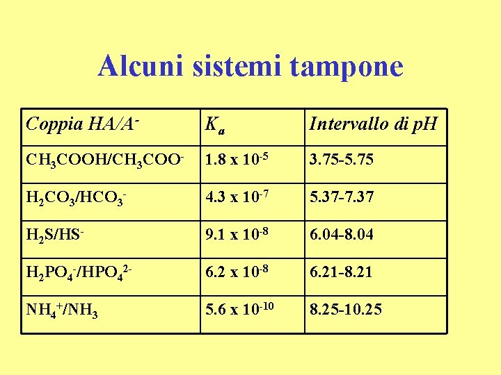 Alcuni sistemi tampone Coppia HA/A- Ka Intervallo di p. H CH 3 COOH/CH 3