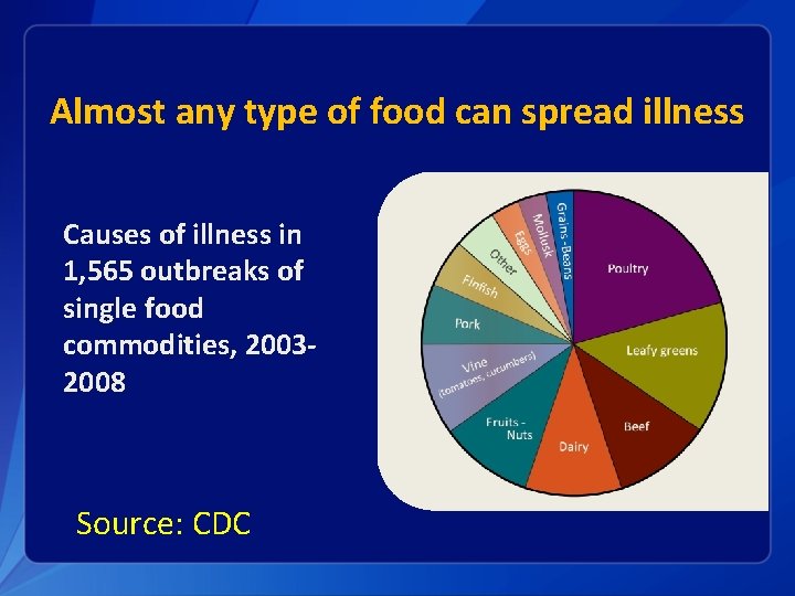 Almost any type of food can spread illness Causes of illness in 1, 565