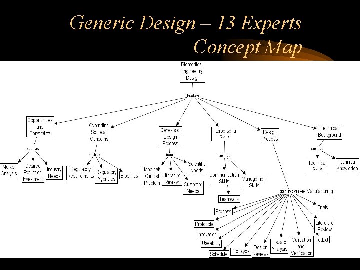 Generic Design – 13 Experts Concept Map 