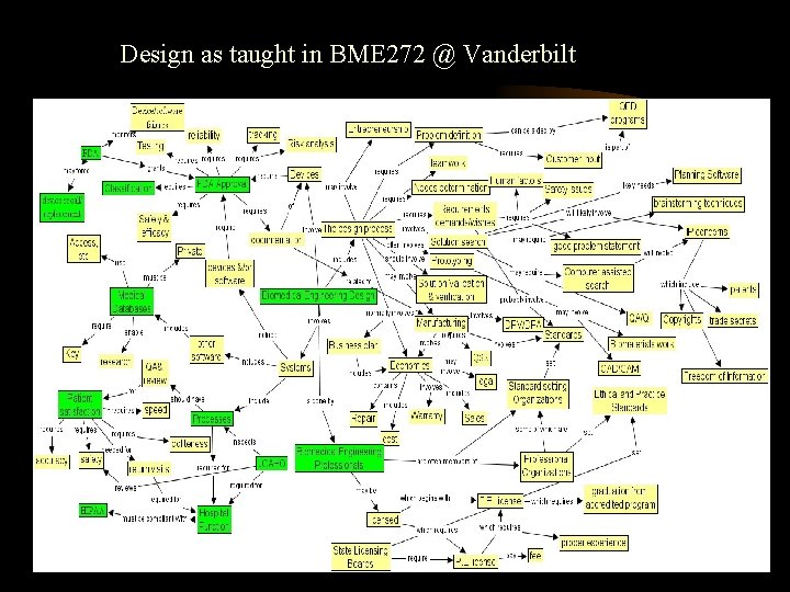 Design as taught in BME 272 @ Vanderbilt 
