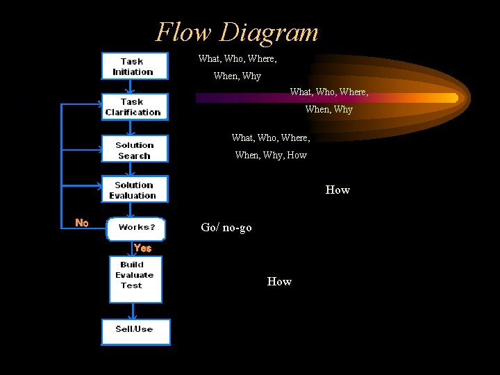 Flow Diagram What, Who, Where, When, Why, How No. No Go/ no-go Yes How