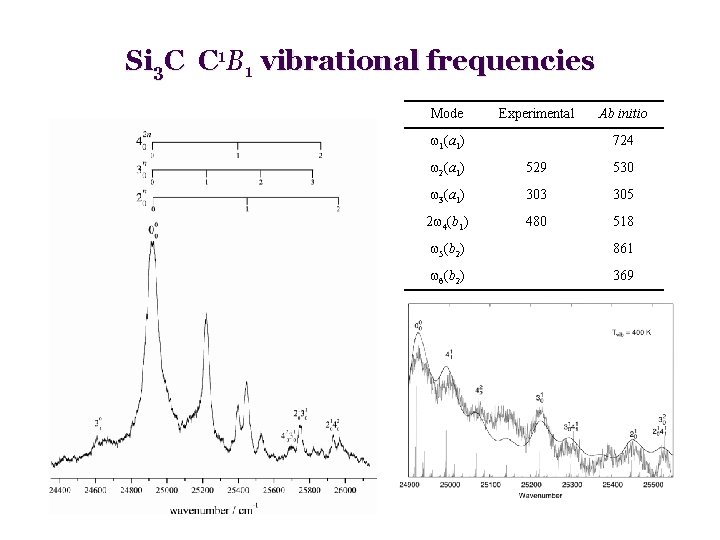 Si 3 C C 1 B 1 vibrational frequencies Mode Experimental w 1(a 1)