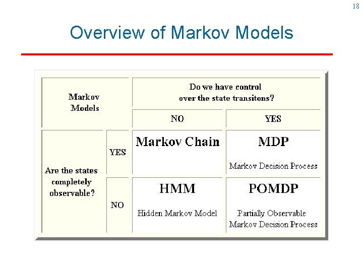 18 Overview of Markov Models 