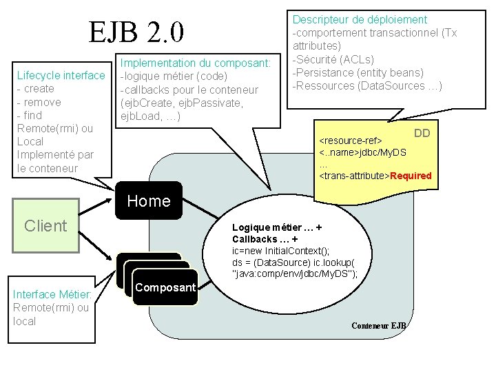EJB 2. 0 Lifecycle interface - create - remove - find Remote(rmi) ou Local