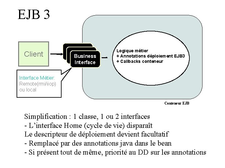 EJB 3 Client Business Interface Logique métier + Annotations déploiement EJB 3 + Callbacks