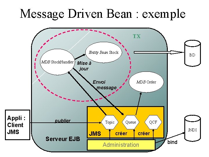 Message Driven Bean : exemple TX Entity Bean Stock BD MDB Stock. Handler Mise