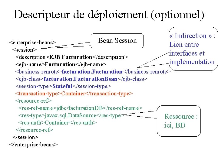 Descripteur de déploiement (optionnel) « Indirection » : Lien entre interfaces et implémentation Bean