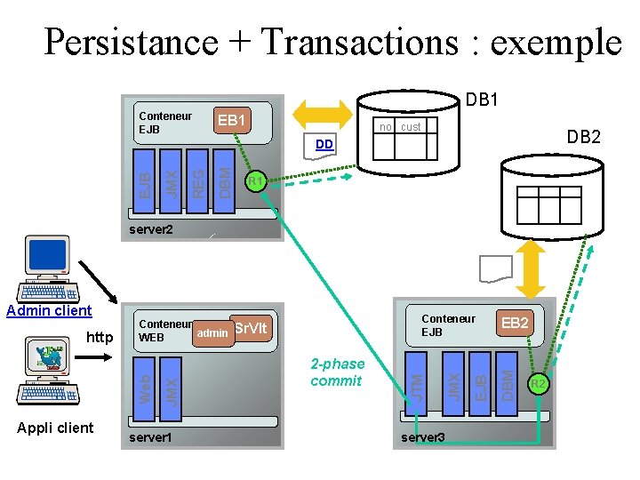 Persistance + Transactions : exemple DB 1 Conteneur EJB EB 1 no cust DB