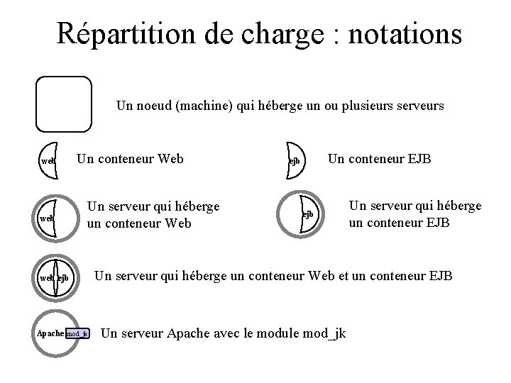 Répartition de charge : notations Un noeud (machine) qui héberge un ou plusieurs serveurs