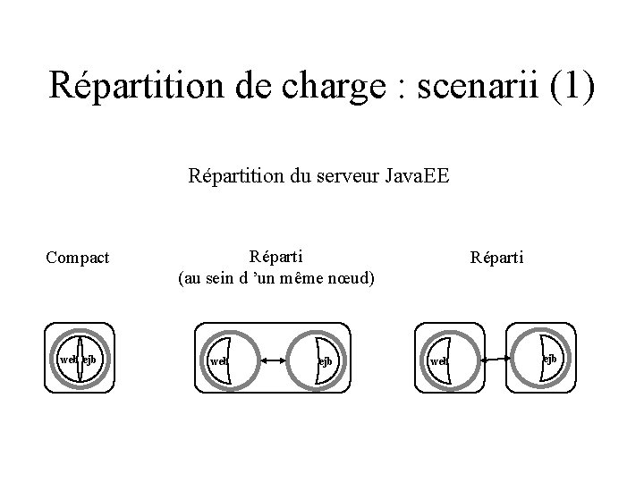 Répartition de charge : scenarii (1) Répartition du serveur Java. EE Compact web ejb