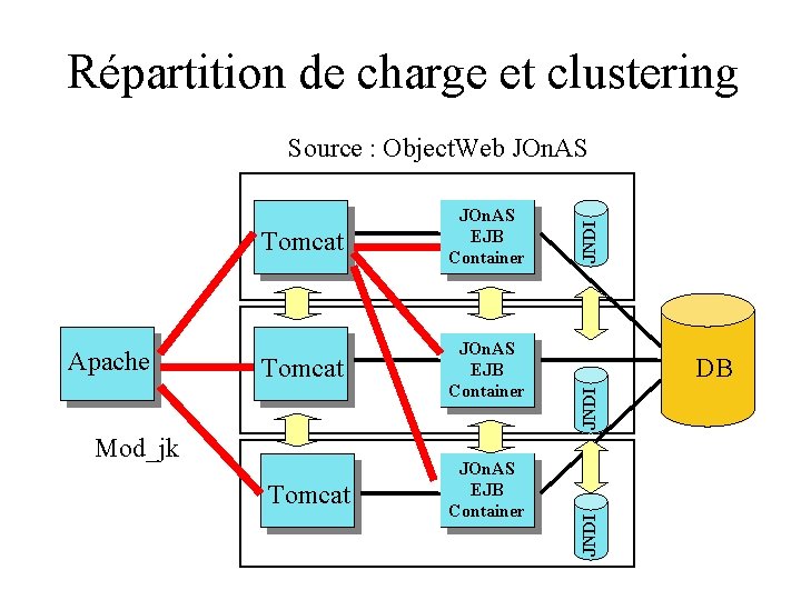Répartition de charge et clustering Mod_jk Tomcat JOn. AS EJB Container DB JNDI Tomcat