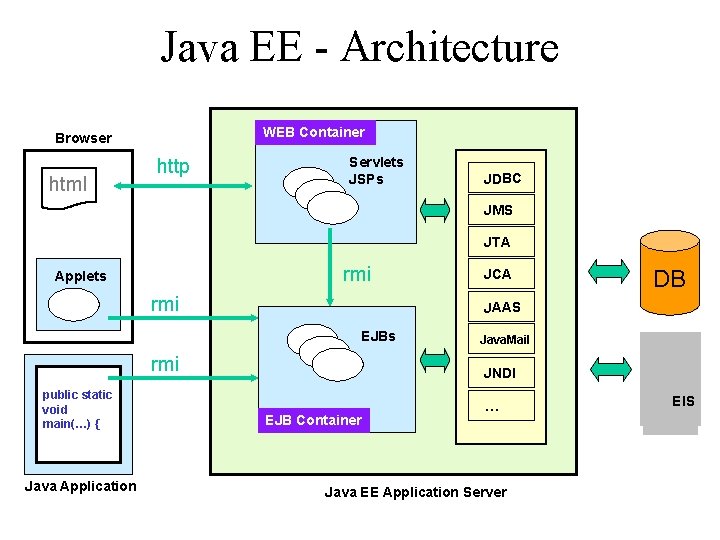 Java EE - Architecture WEB Container Browser html http Servlets JSPs JDBC JMS JTA