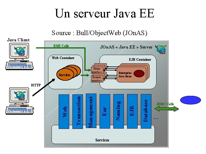 Un serveur Java EE Source : Bull/Object. Web (JOn. AS) Java Client RMI Calls