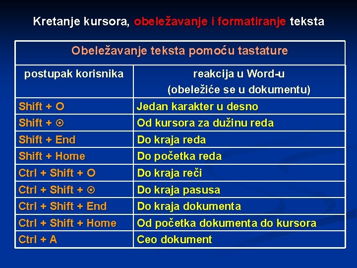 Kretanje kursora, obeležavanje i formatiranje teksta Obeležavanje teksta pomoću tastature postupak korisnika Shift +