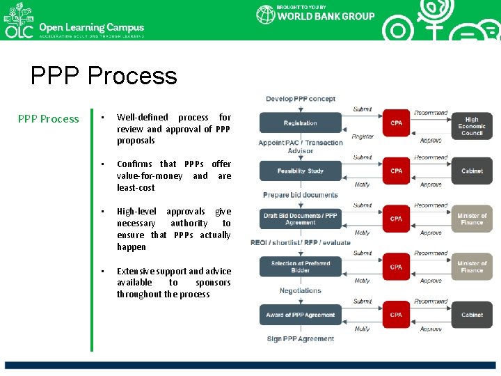 PPP Process • Well-defined process for review and approval of PPP proposals • Confirms