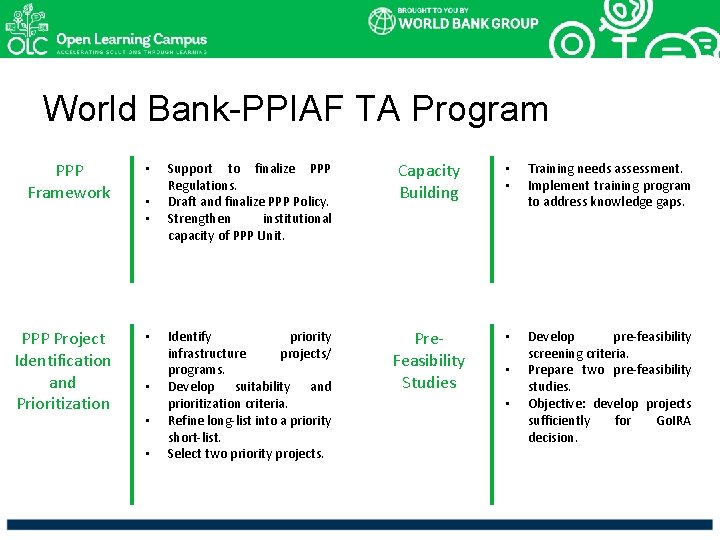 World Bank-PPIAF TA Program PPP Framework • PPP Project Identification and Prioritization • •