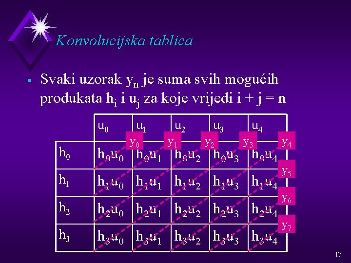 Konvolucijska tablica § Svaki uzorak yn je suma svih mogućih produkata hi i uj