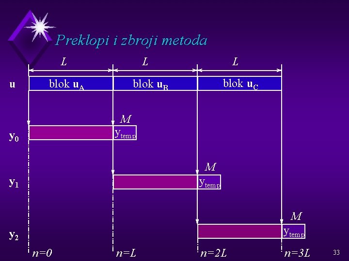 Preklopi i zbroji metoda L u L blok u. A L blok u. C