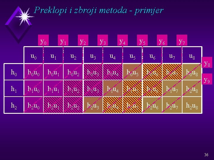 Preklopi i zbroji metoda - primjer y 0 y 1 y 2 y 3