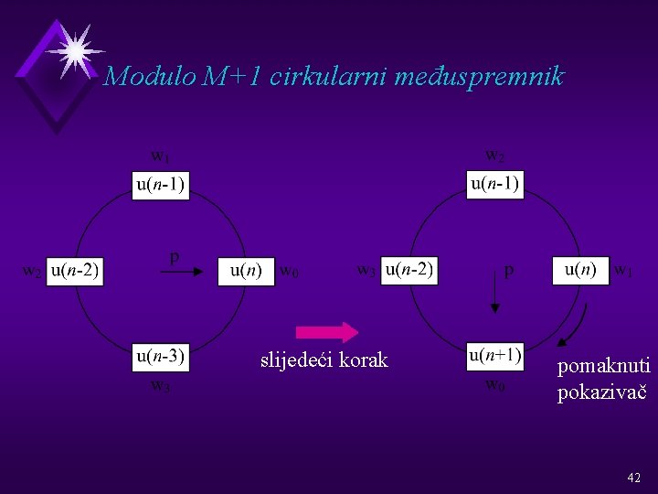 Modulo M+1 cirkularni međuspremnik slijedeći korak pomaknuti pokazivač 42 