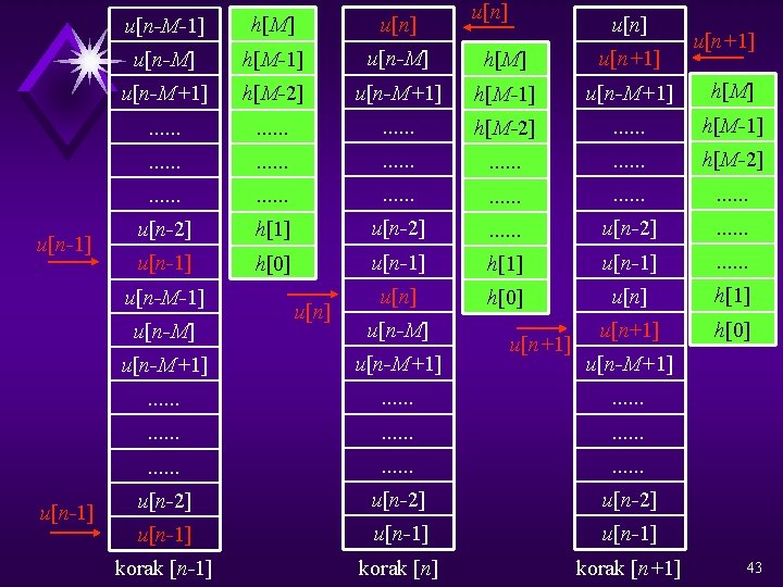 u[n-1] h[M] u[n-M] h[M-1] u[n-M] h[M] u[n+1] u[n-M+1] h[M-2] u[n-M+1] h[M-1] u[n-M+1] h[M] .