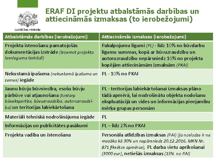 ERAF DI projektu atbalstāmās darbības un attiecināmās izmaksas (to ierobežojumi) Atbalstāmās darbības (ierobežojumi) Attiecināmās