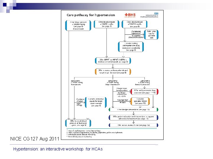 NICE CG 127 Aug 2011 Hypertension: an interactive workshop for HCAs 