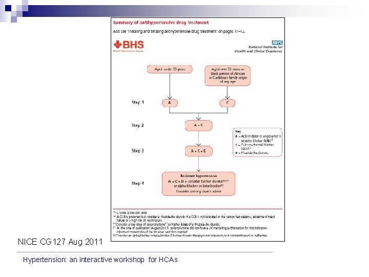 NICE CG 127 Aug 2011 Hypertension: an interactive workshop for HCAs 