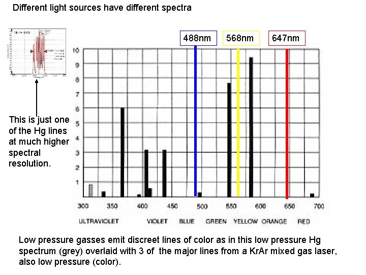 Different light sources have different spectra 488 nm 568 nm 647 nm This is
