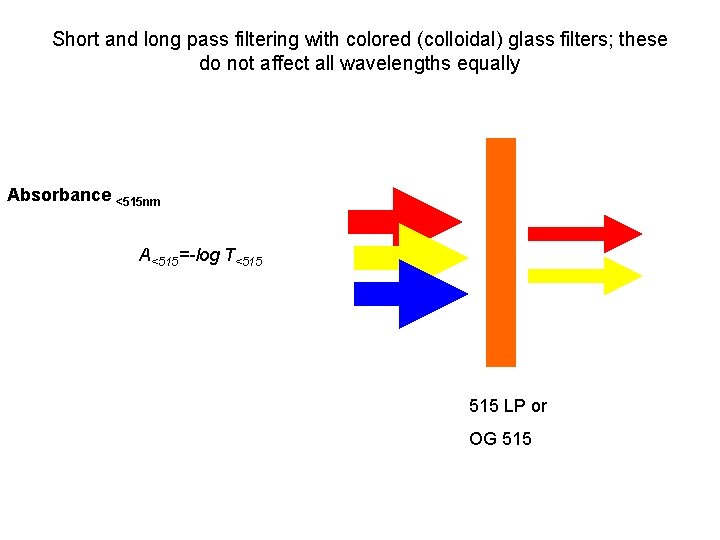 Short and long pass filtering with colored (colloidal) glass filters; these do not affect