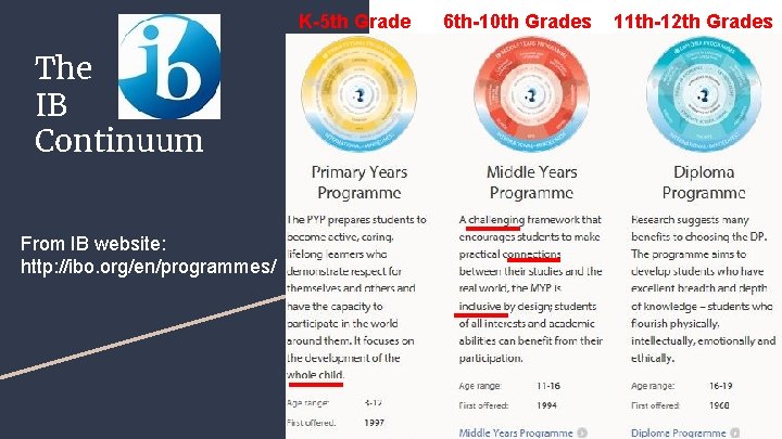 K-5 th Grade The IB Continuum From IB website: http: //ibo. org/en/programmes/ 6 th-10