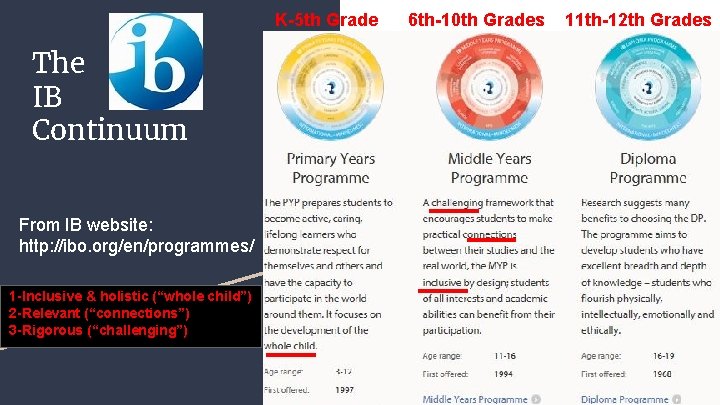 K-5 th Grade The IB Continuum From IB website: http: //ibo. org/en/programmes/ 1 -Inclusive